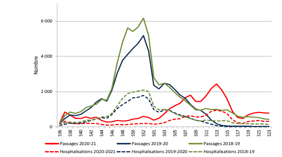 Passages et hospitalisations suite aux passages aux urgences pour bronchiolite en France métropolitaine, enfants de moins de 2 ans, 2018-2021